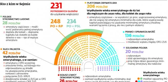 PSL drogo licytuje w sprawie emerytur matek