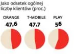 T-Mobile kontratakuje i ściga się z Playem