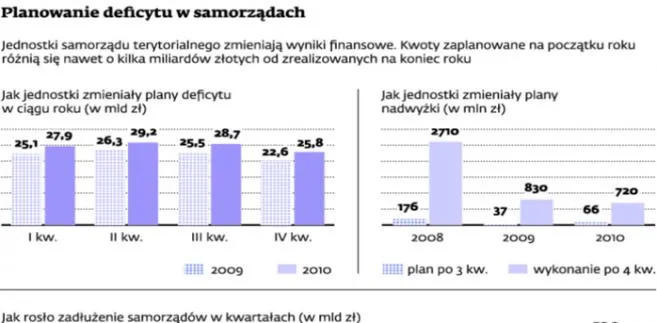 Samorządy muszą zmienić plany wydatków