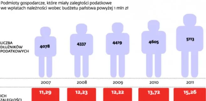 Rośnie liczba zadłużonych podatników
