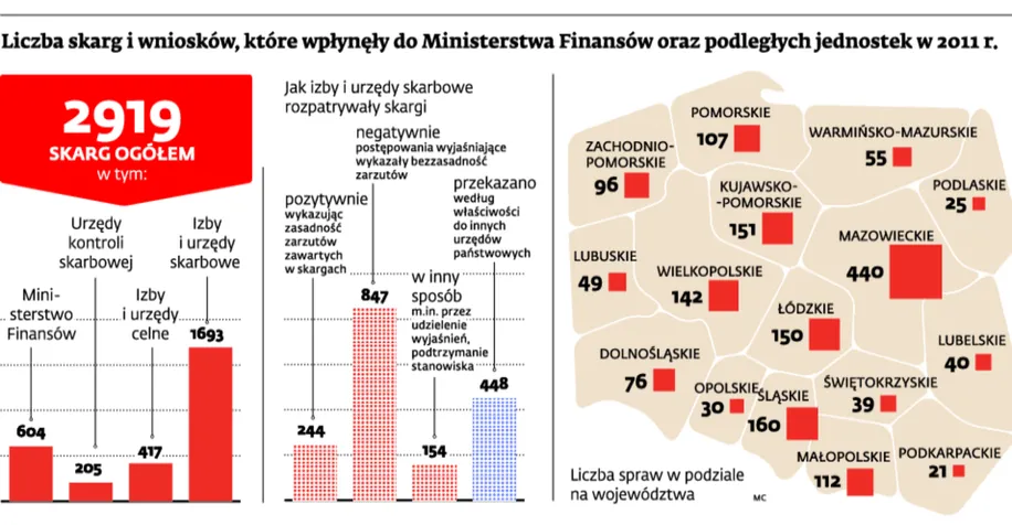 Fiskus nie uwzględnił 70 procent skarg podatników