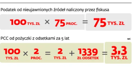 Sposób na oszustwa skarbowe. Pożycz i szybko czynnie żałuj. Nie zapłacisz 75-proc. PIT