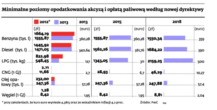 Unia podwyższa podatek akcyzowy na energię