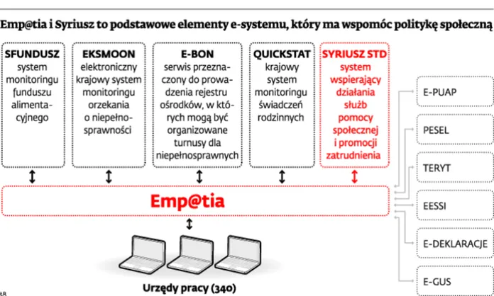 Emp@tia i Syriusz podstawowe elementy e-systemu, który ma wspomóc politykę społeczną