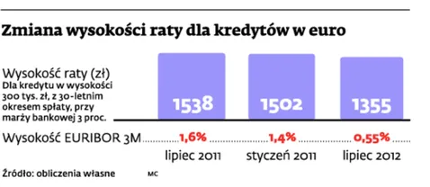 Zmiana wysokości raty dla kredytów w euro