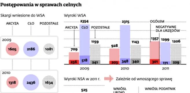 Podatnicy przegrywają z celnikami w sądzie