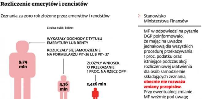 ZUS chce przekazywać 1 proc. za emerytów