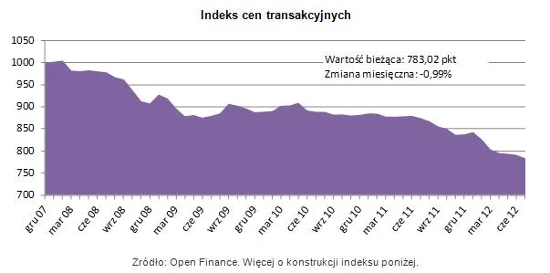 940633-indeks-cen-transakcyjnych.jpg
