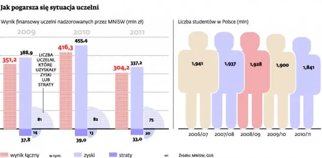 Mniej studentów płaci za naukę, uczelnie mają problemy