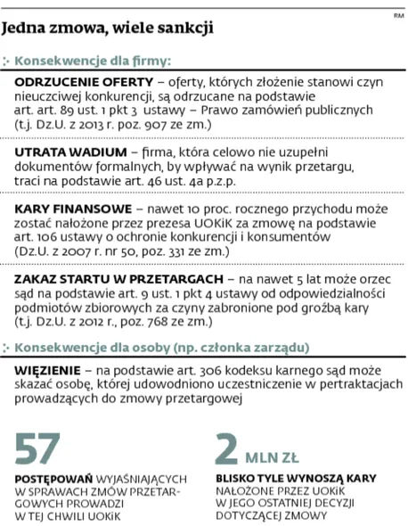 Zmowy przetargowe skuteczniej ścigane