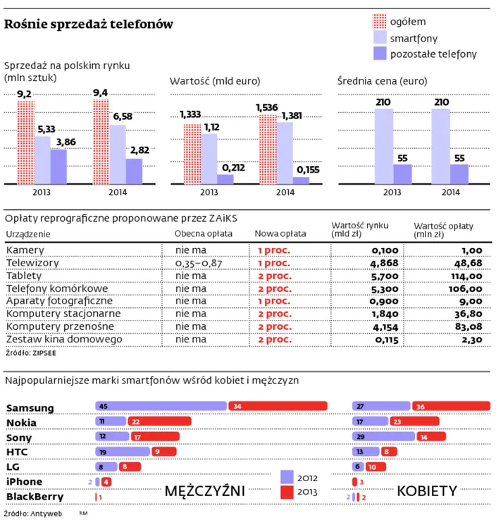 1590058-rosnie-sprzedaz-telefonow.jpg