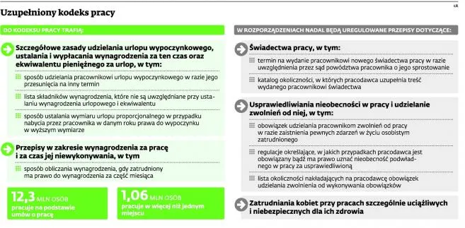 Kodeks pracy będzie zawierał zasady ustalania urlopów. Będzie lepiej?