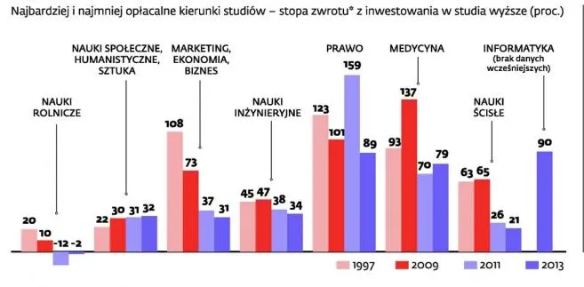 Masz licencjat? Twoja szansa na zatrudnienie i dobre zarobki spadła dwukrotnie