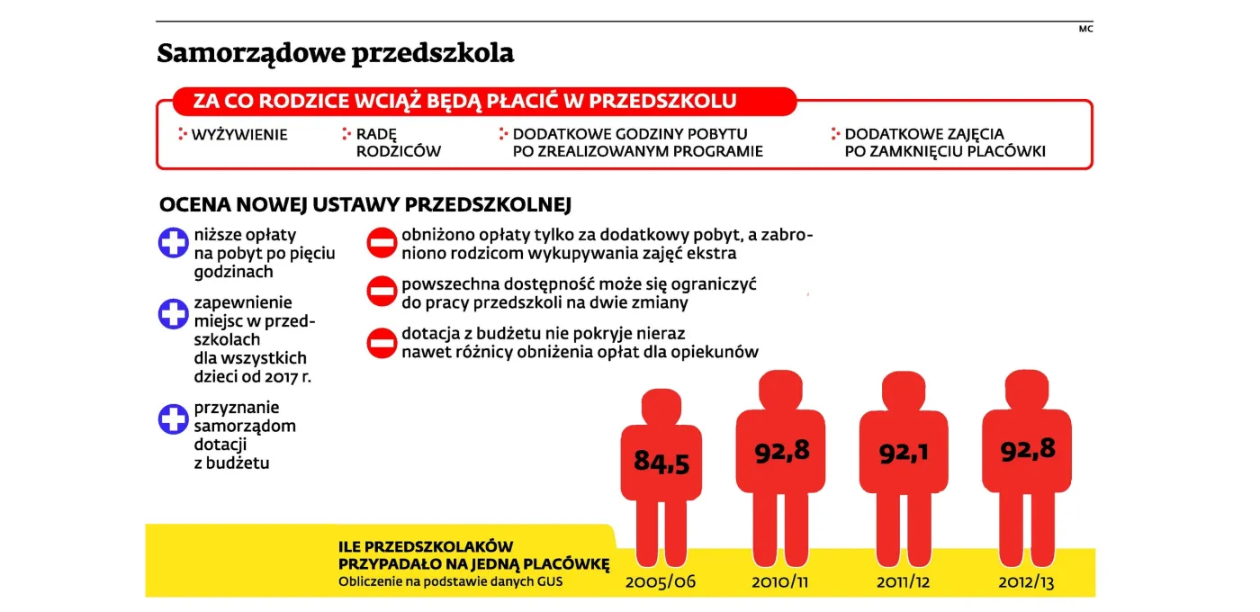 Przedszkole za złotówkę bez dodatkowych zajęć