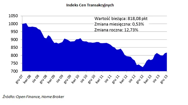 1648939-indeks-cen-transakcyjnych.png