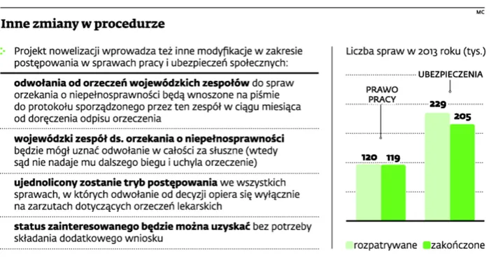 Inne zmiany w procedurze