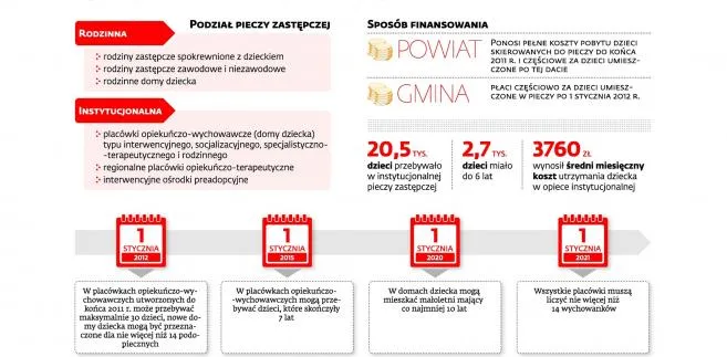 Małe dzieci tylko w rodzinach zastępczych