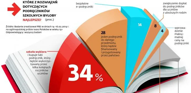 Podręczniki od rządu? Nie, dziękujemy bardzo