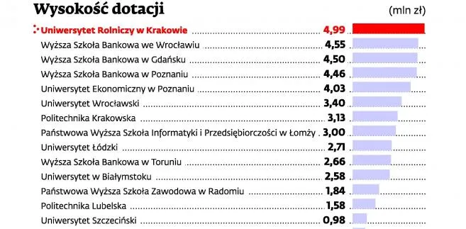 NCBiR zapłaci 47,5 mln zł za staże. Studenci będą praktykować i zarabiać
