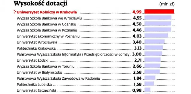 NCBiR zapłaci 47,5 mln zł za staże. Studenci będą praktykować i zarabiać