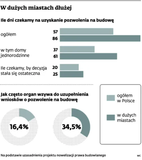 1698280-w-duzych-miastach-dluzej.jpg