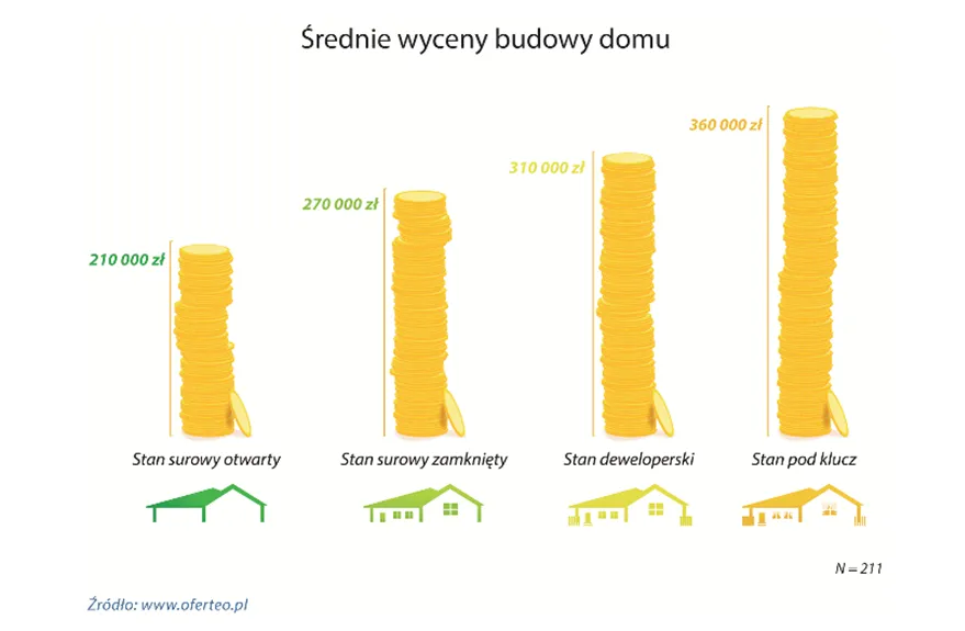 Średnie wyceny budowy domu