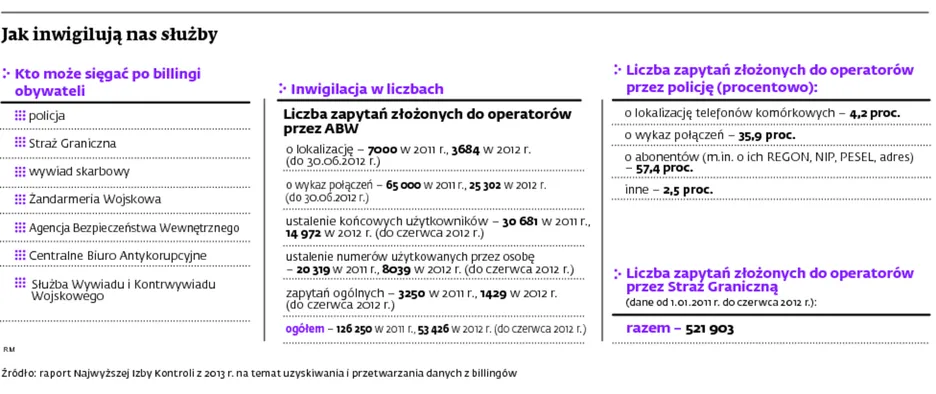 Uprawnienia służb w trybunale. Kto może sięgać po billingi obywateli?