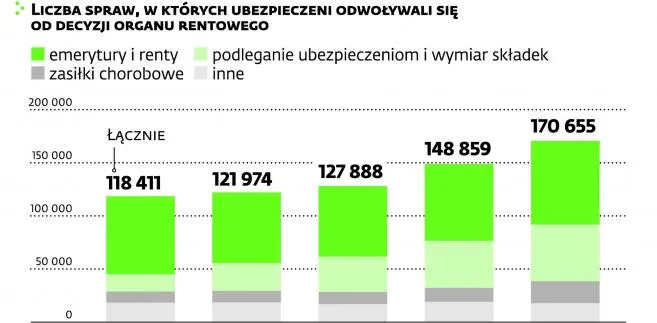 Ubezpieczeni częściej spierają się z ZUS