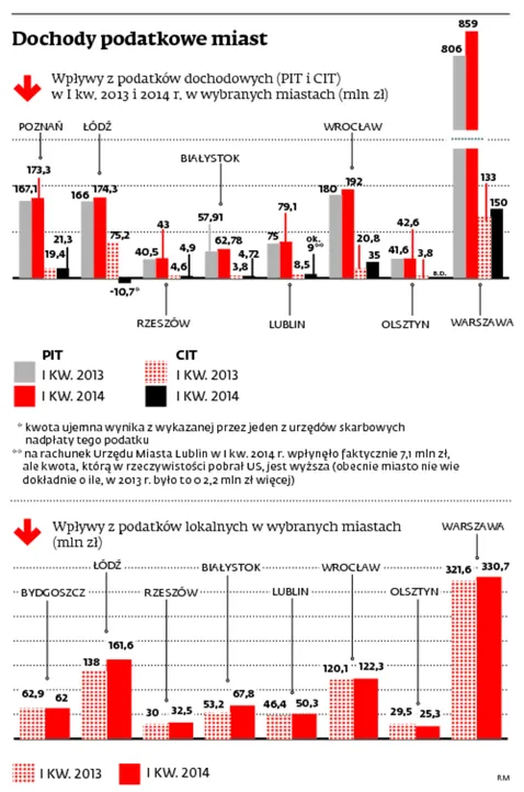 1759413-dochody-podatkowe-miast.jpg