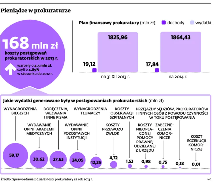 Prokuraturę czeka zaciskanie pasa: Zabraknie pieniędzy na postępowania?