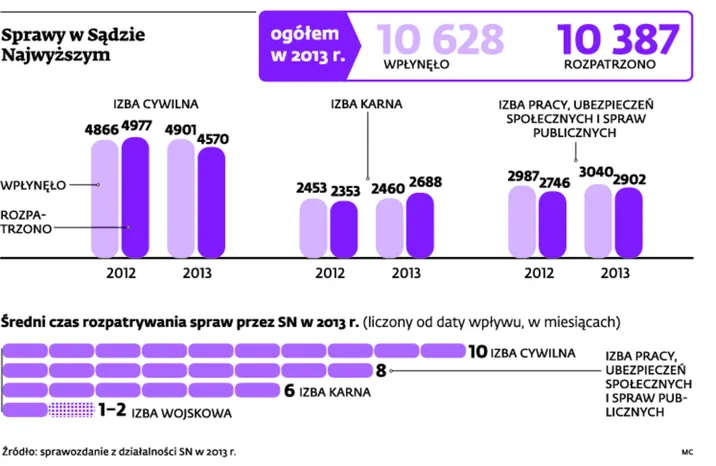 Sąd Najwyższy: prawo jest mało skuteczne. Złe przepisy wymuszane populizmem