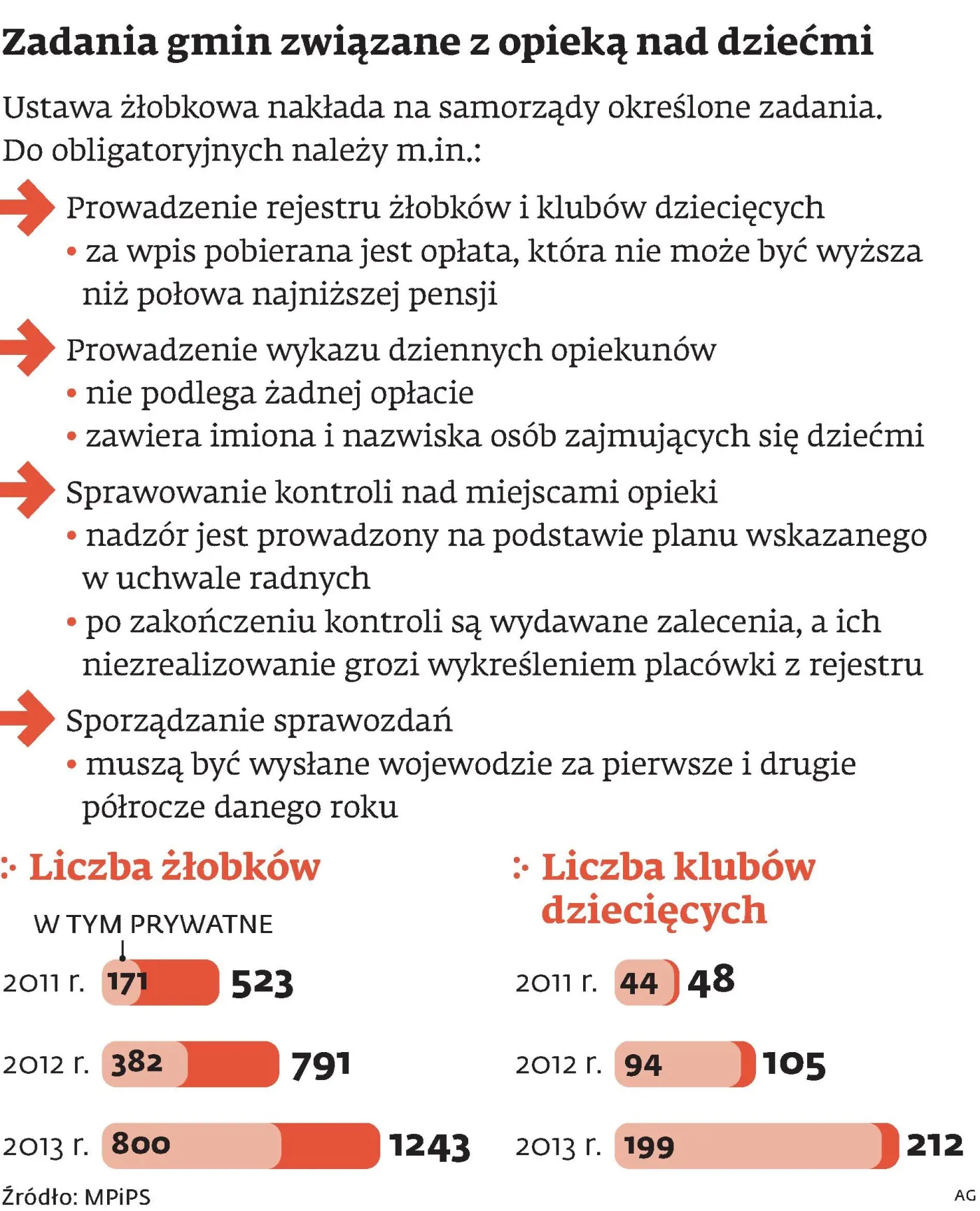 Samorządy na tropie pseudożłobków