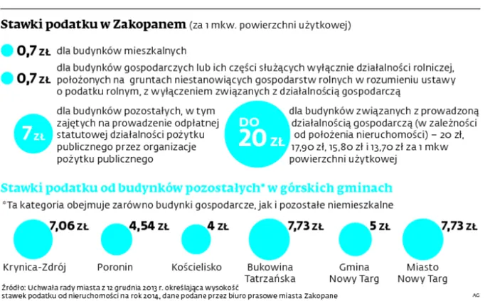 1792794-stawki-podatku-w-zakopanem.jpg