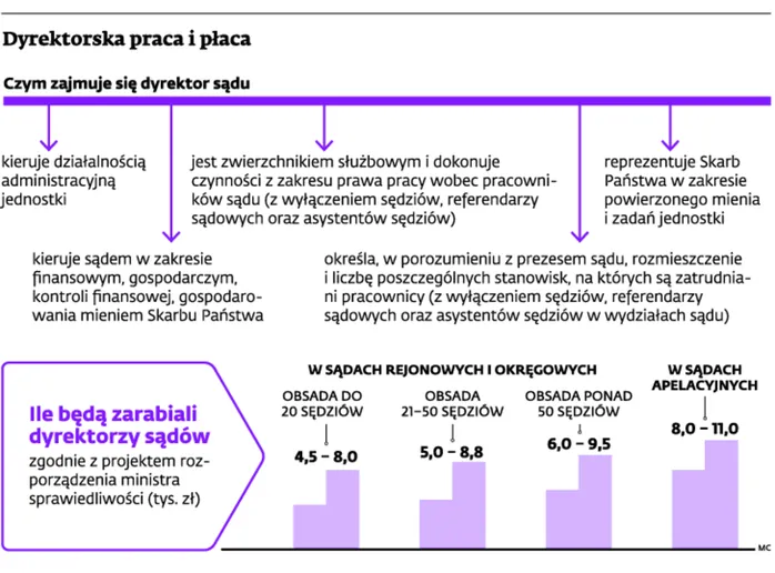 Dyrektor sądu marionetką w rękach ministra. Jak resort zwięszka swoje wpływy?