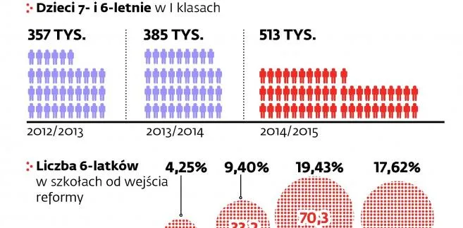 Pół miliona pierwszoklasistów pójdzie do szkół w 2014 roku