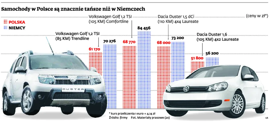 Polscy dilerzy łapią oddech. Sprzedają auta za granicę, dzięki złotemu