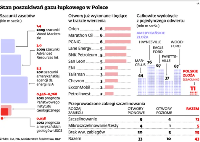 Pękła łupkowa bańka. Gazu nie ma i nie będzie