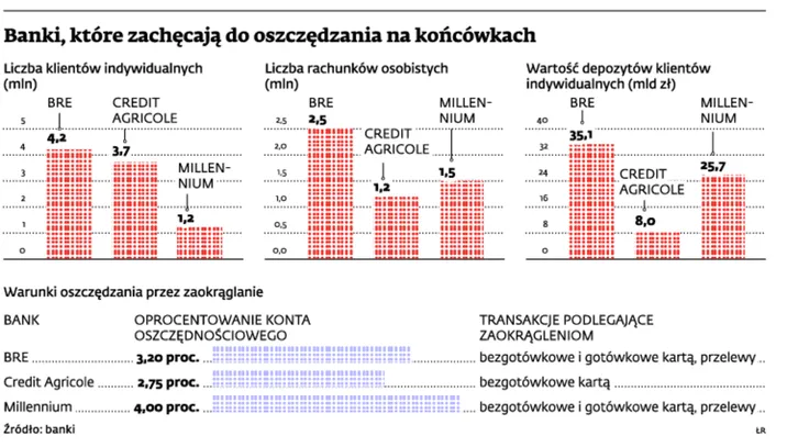 Modne odkładanie mimochodem. Coraz więcej banków oferuje możliwość oszczędzania końcówek od przelewów