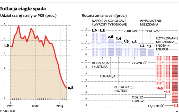 Inflacja coraz niżej i bliżej rekordu