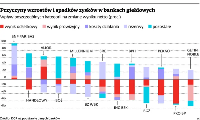 Banki poprawiają swoje wyniki kosztem klientów. Odsetki w dół, prowizje w górę