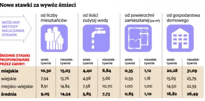 Lista największych śmieciowych absurdów