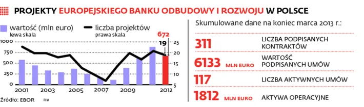 Polskie Inwestycje Rozwojowe wreszcie ruszą