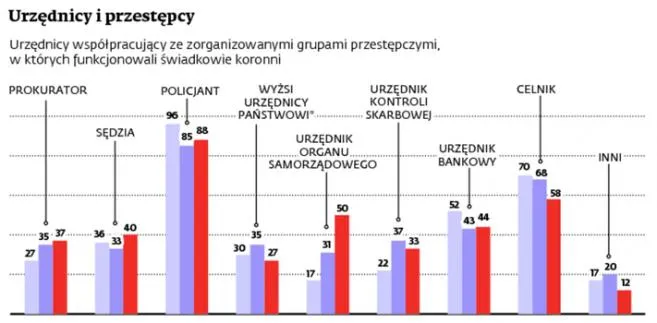 Mafijną działalność wspierają wykwalifikowani adwokaci