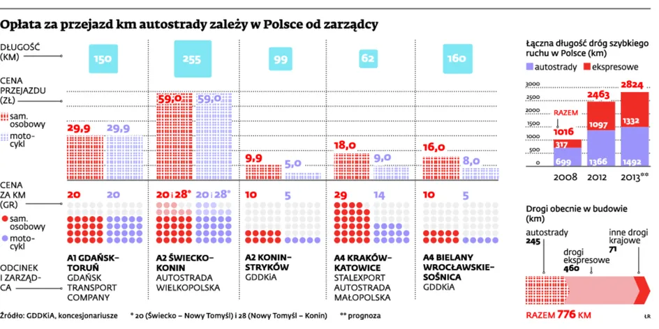A1 wyjęta spod władzy GDDKiA. Ile będziemy musieli zapłacić za przejazd autostradą?