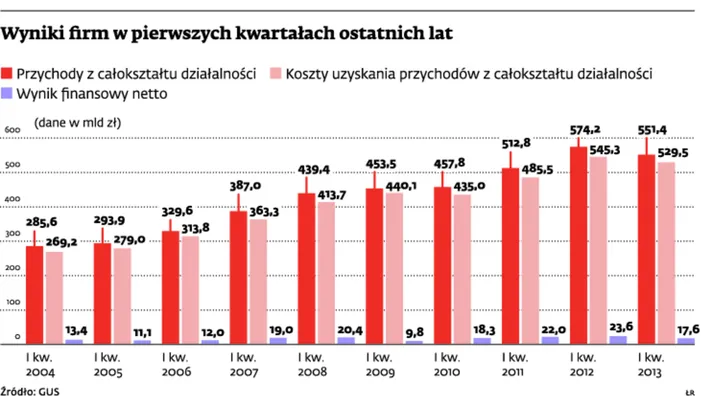 Duże firmy w finansowym dołku. Ratują się eksportem