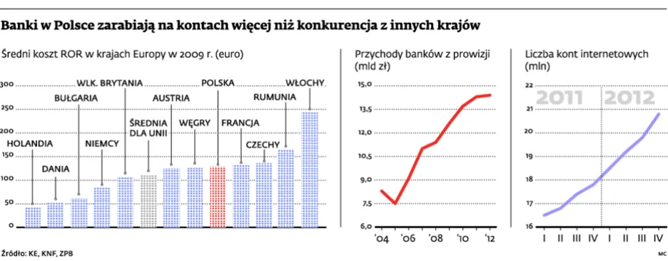 Ile naprawdę kosztuje nas konto? Banki średnio zarabiają na klientach nawet 450 złotych rocznie