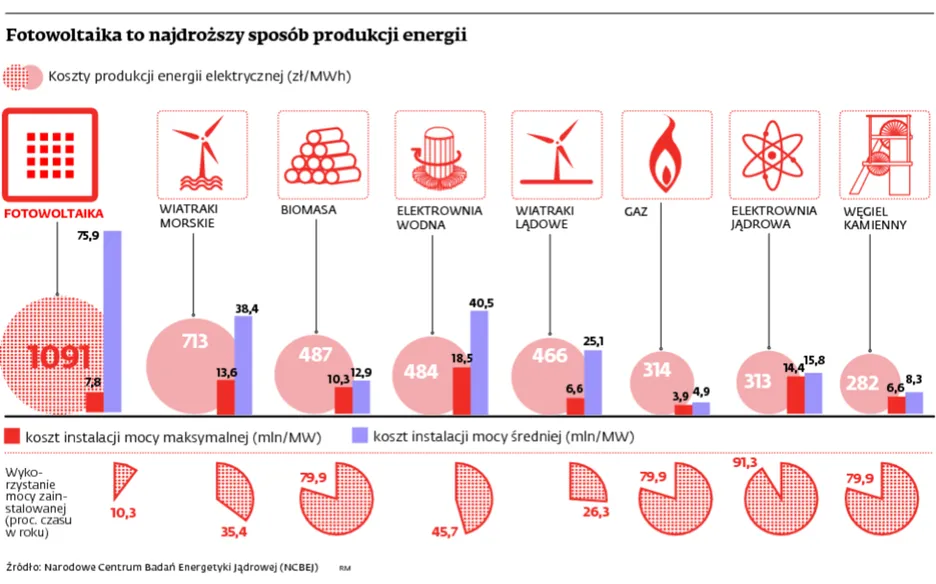 Czas na elektrownie słoneczne. Podlasie będzie energetycznym zagłębiem