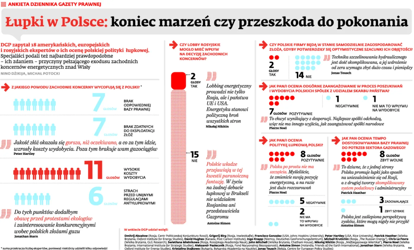 Łupki rozebrane na czynniki pierwsze: Jak eksperci oceniają perspektywy rozwoju gazu w Polsce