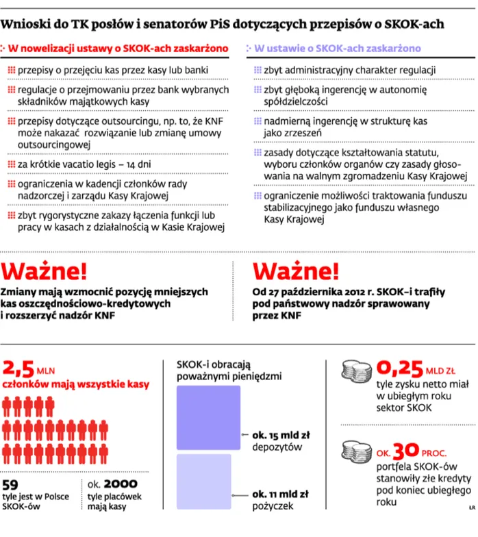 Słabo działające SKOK-i będą mogły zostać przejęte przez banki