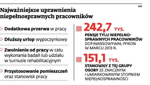 Najważniejsze uprawnienia niepełnosprawnych pracowników